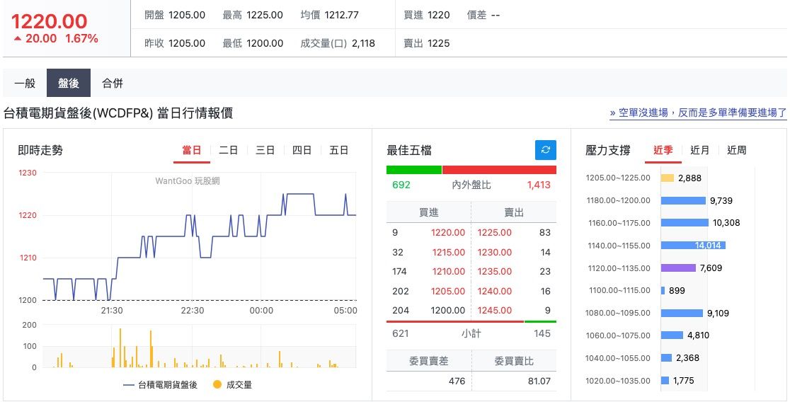 台積電再創新高價！　期貨夜盤收1220元