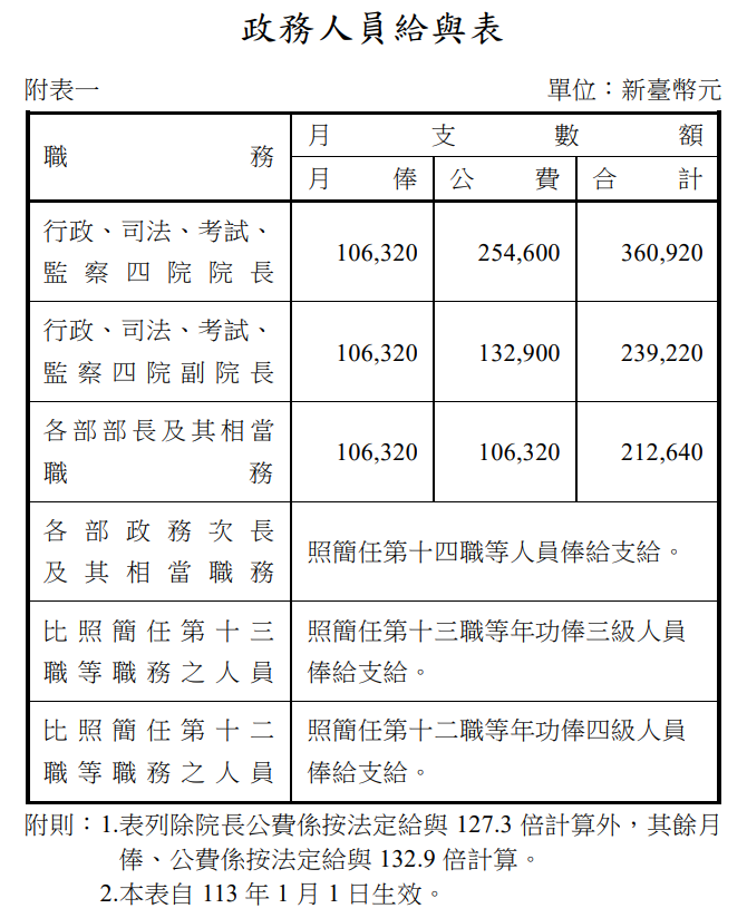 ▲▼陳菊病假9個月薪水誰領？監察院：自願放棄每月36萬「繳回國庫」。（圖／行政院人事行政總處）