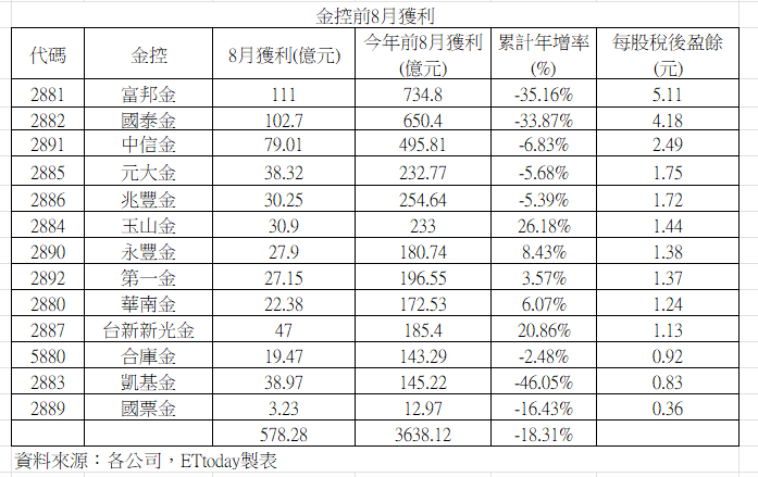 ▲▼13家金控獲利。（圖／記者巫彩蓮攝）
