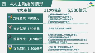 通過5500億韌性特別預算 卓榮泰:各部會加強論述爭取支持