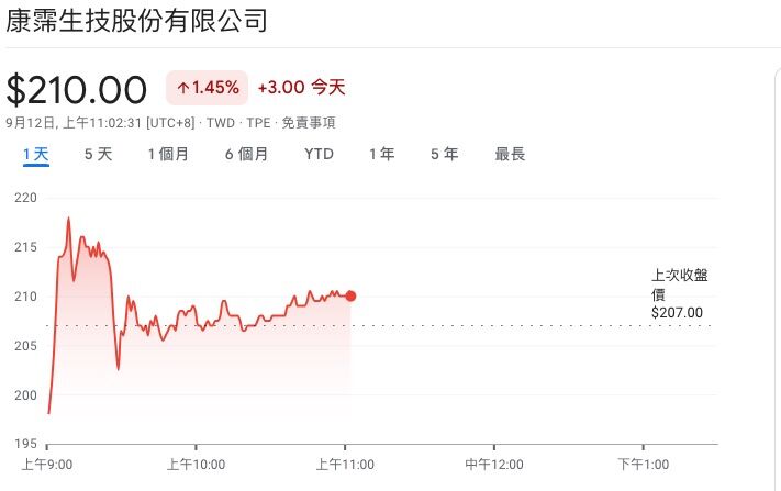 ▲▼康霈*（6919）12日走勢。（圖／翻攝Google財經）