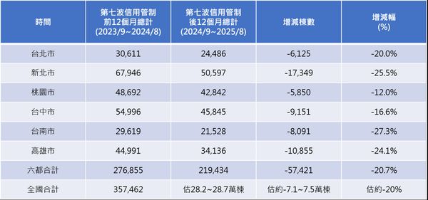 資料來源：各縣市地政局、內政部、台灣房屋集團彙整。