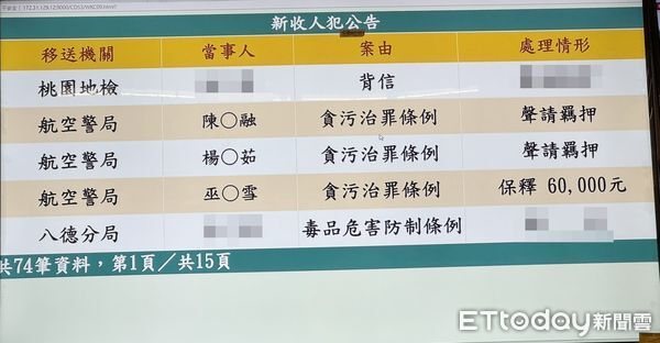 ▲桃園地檢署偵辦航警局陳姓員警多次非法放行楊姓旅客夾帶加熱菸由公務門通關，昨天將陳員、楊姓旅客依貪汙罪向法院聲請羈押，巫姓旅客以6萬元交保。（圖／記者沈繼昌攝）