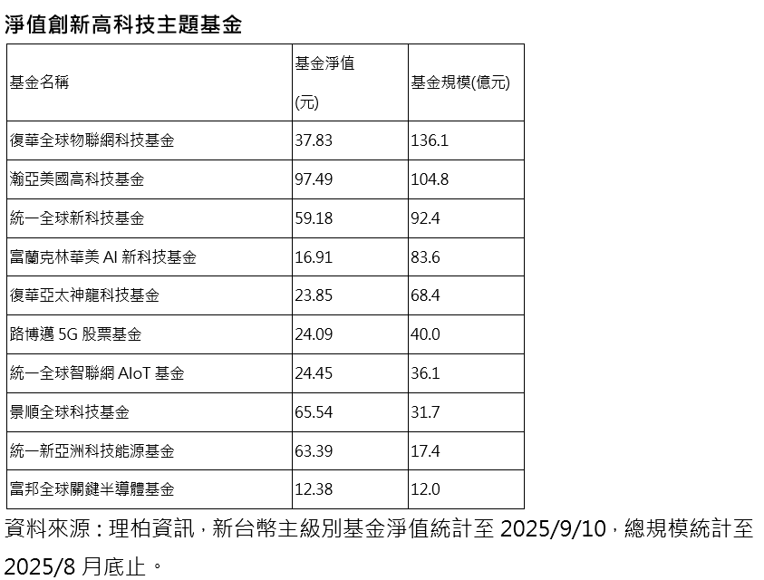 ▲▼10檔科技基金 。（圖／記者巫彩蓮攝）