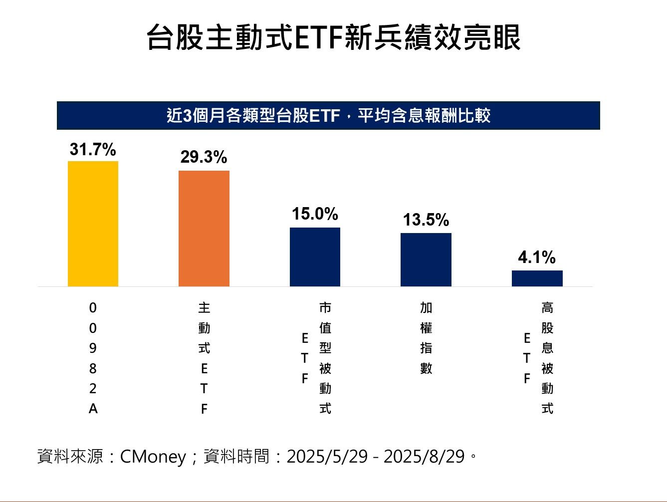 ▲▼00982A。（圖／ETtoday製）