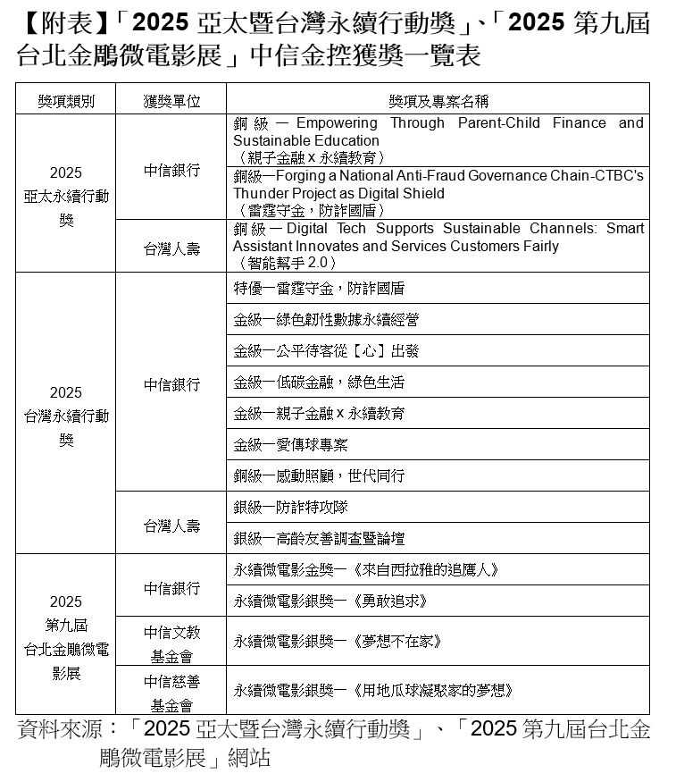 ▲▼中國信託獲「2025亞太暨台灣永續行動獎」與「2025 第八屆台北金鵰微電影展」獎項肯定。（圖／中信金控提供）