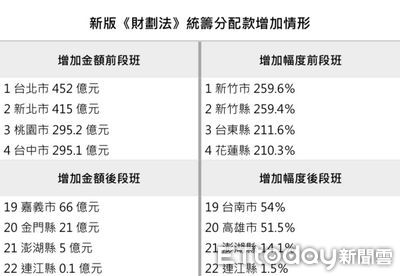 藍營財劃法出包 綠點公式2指標:窮者越窮、富者越富
