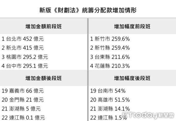 ▲▼新版《財劃法》統籌分配款增加情形。（圖／ETtoday製）