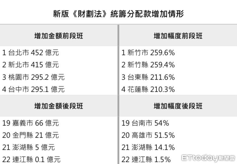 ▲新版《財劃法》統籌分配款增加情形。（圖／ETtoday製）