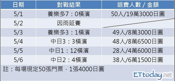 [討論] (舊聞) 日職／退費率高達8成5　橫濱監督：不要再辦第二次了