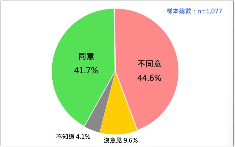 ▲▼認為柯文哲案是否受賴政府政治迫害的比例。（圖／台灣民意基金會提供）