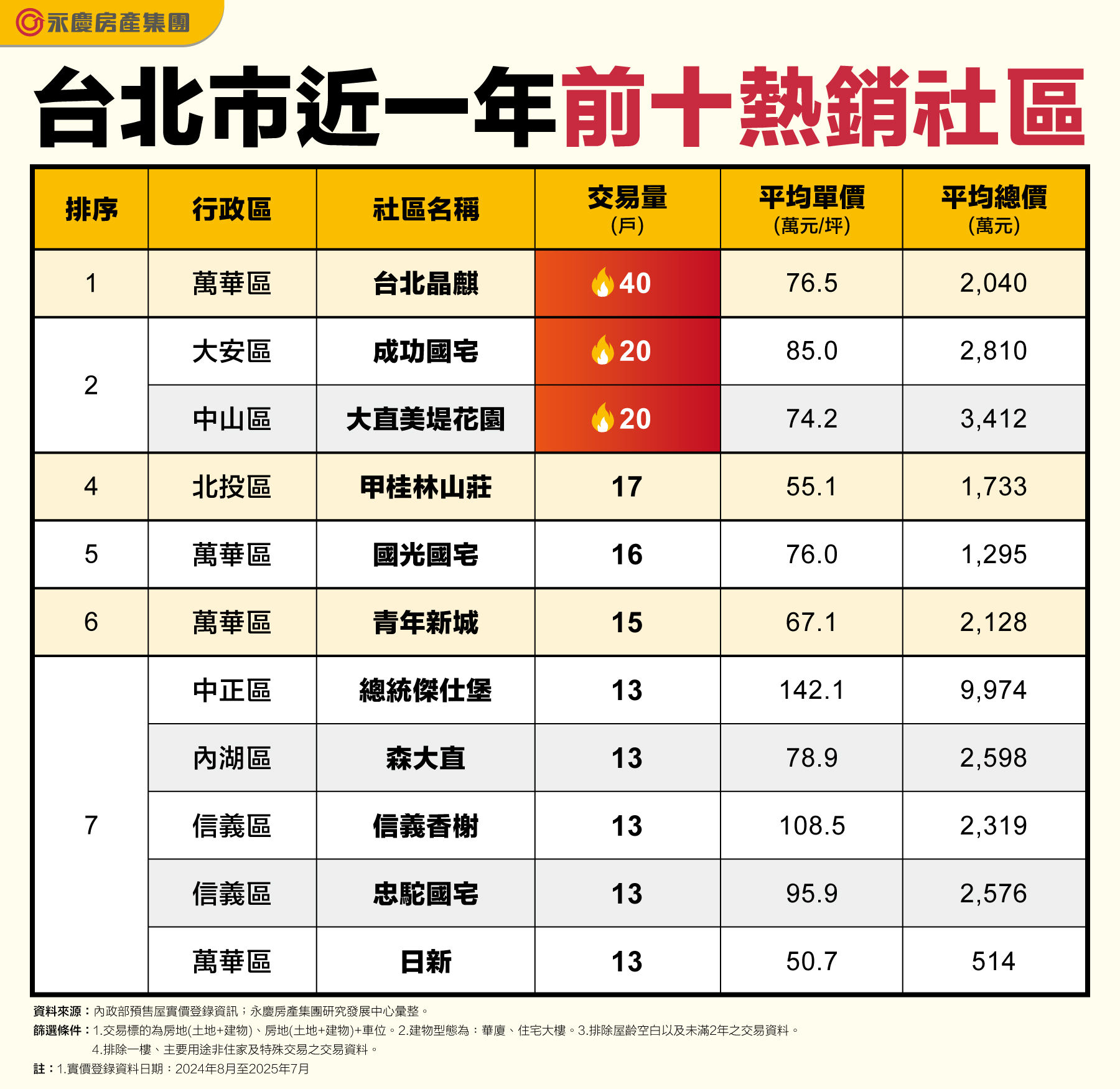 ▲▼永慶房市訊息,永慶必知小常識。（圖／業者提供）
