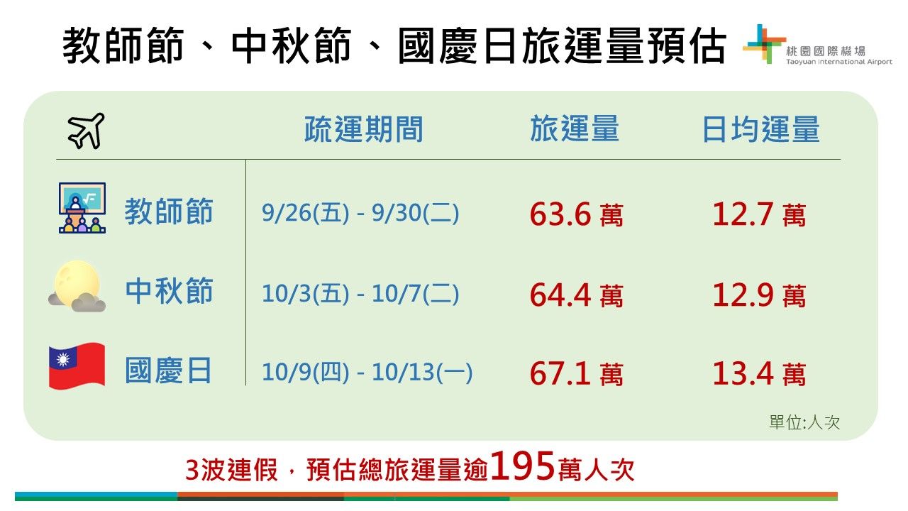 ▲▼教師節、中秋節及國慶日等連續假期期間，預估桃機運量達195萬人次。（圖／桃園機場公司提供）