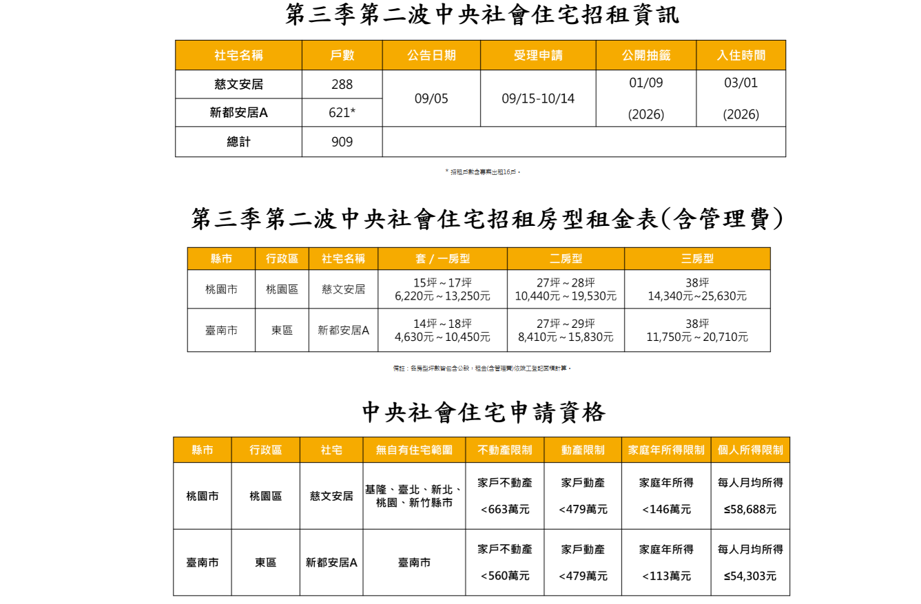 ▲▼婚育宅租金房型。（圖／國家住都中心）