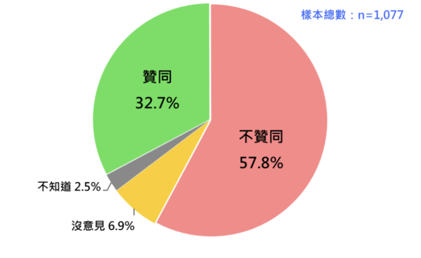 ▲▼五、賴清德總統聲望 32.7% 歷史新低。（圖／台灣民意基金會提供）