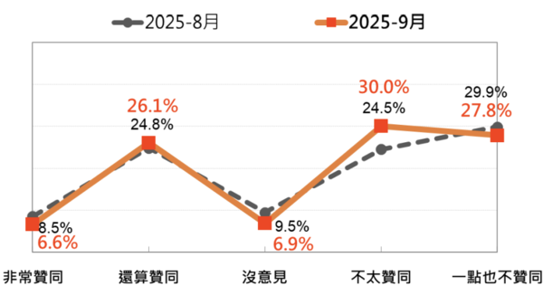 ▲▼五、賴清德總統聲望 32.7% 歷史新低。（圖／台灣民意基金會提供）
