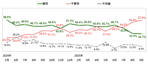 ▲▼五、賴清德總統聲望 32.7% 歷史新低。（圖／台灣民意基金會提供）