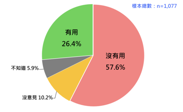 ▲▼國人對賴總統四項調整態度。（圖／台灣民意基金會提供）