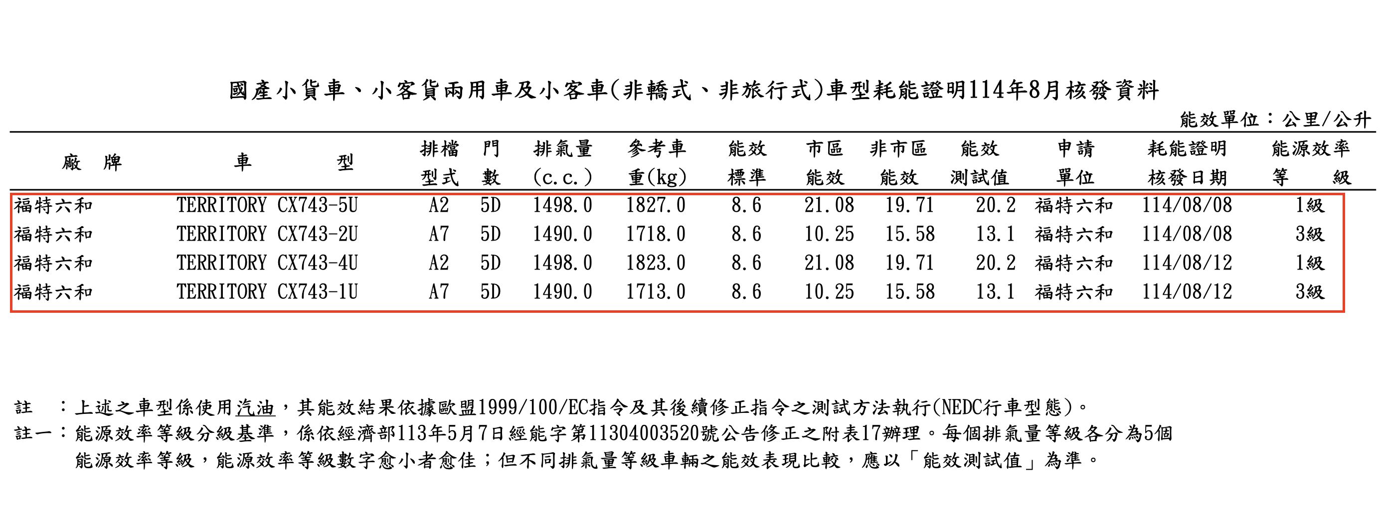 ▲8月能耗測試名單。（圖／翻攝自能源署）