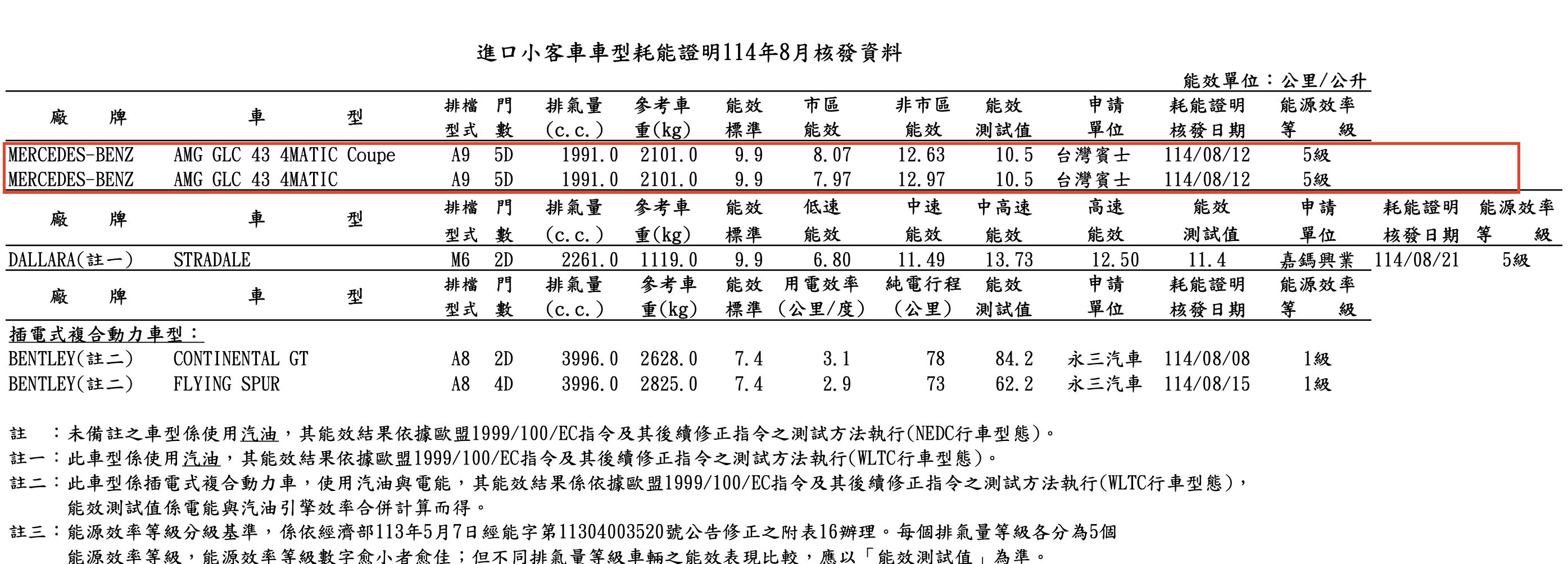 ▲8月能耗測試名單。（圖／翻攝自能源署）