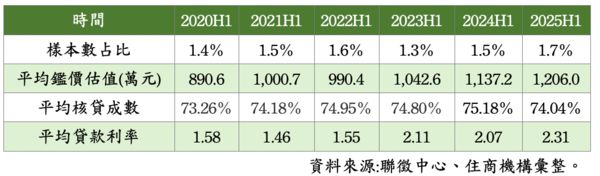 ▲▼             。（表／住商提供）