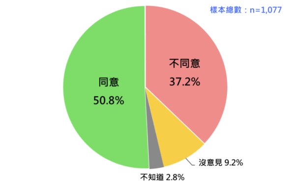 ▲▼國人對當前組成聯合內閣或大聯合內閣的態度。（圖／台灣民意基金會提供）