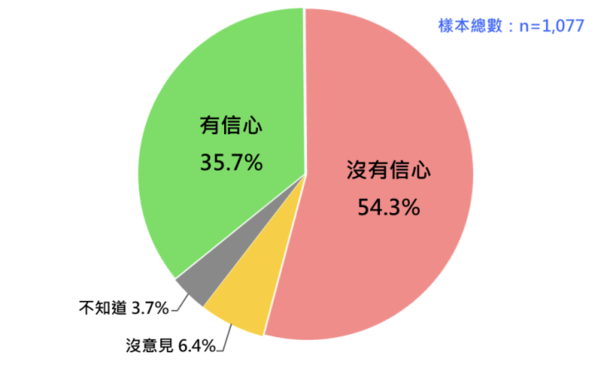 ▲▼國人對台美關稅談判團隊的信心。（圖／台灣民意基金會提供）