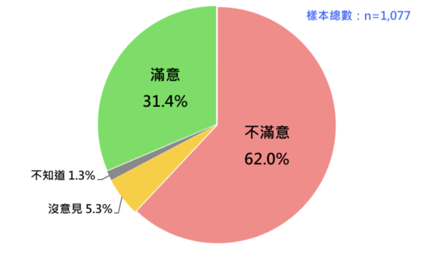 ▲▼國人對賴總統拼經濟整體表現的態度。（圖／台灣民意基金會提供）
