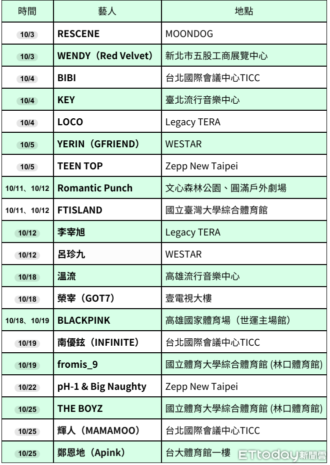 2025年10月「韓星來台總整理」！20組大咖都要來　應援票選啟動