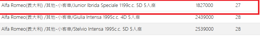 ▲台灣明年會導入第3款愛快羅密歐新車，保發中心暴雷動力規格與售價。（圖／翻攝自保發中心）