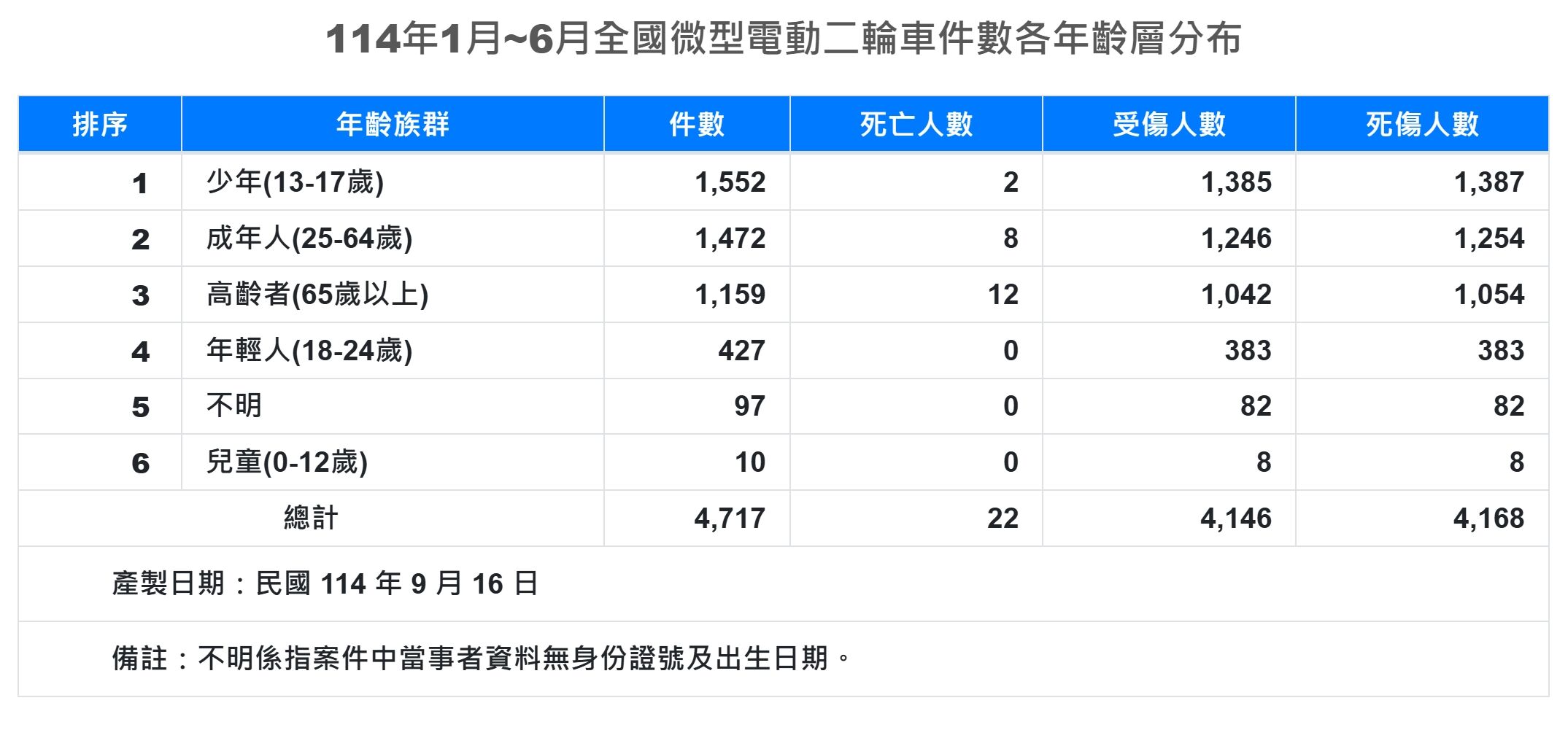 ▲慢不等於安全！微型電動二輪車正成為青少年殺手  最新死傷人數曝光。（圖／翻攝自交通部道安總動員）