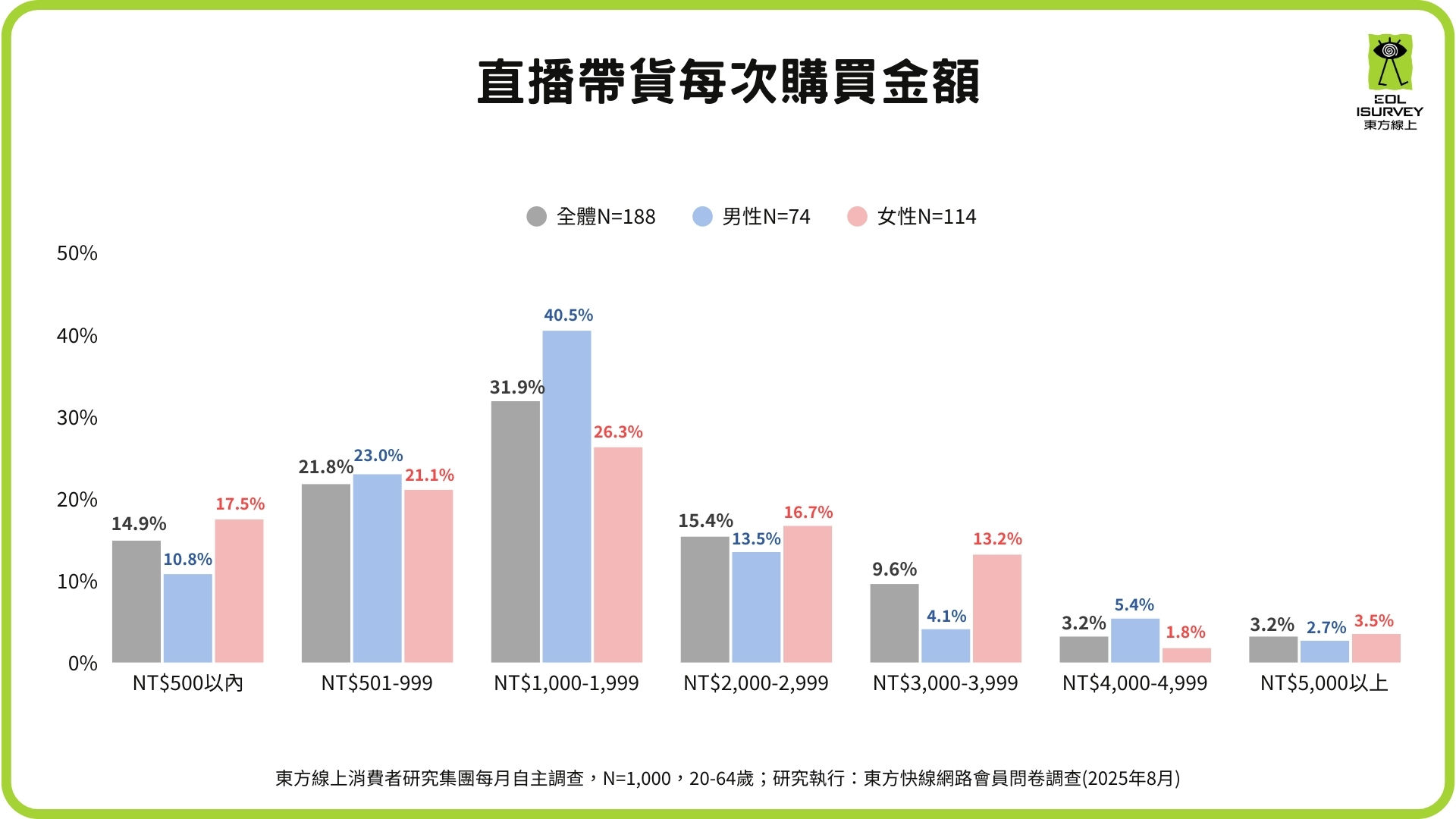 ▲▼網紅行銷與直播購物調查。（圖／東方線上提供）