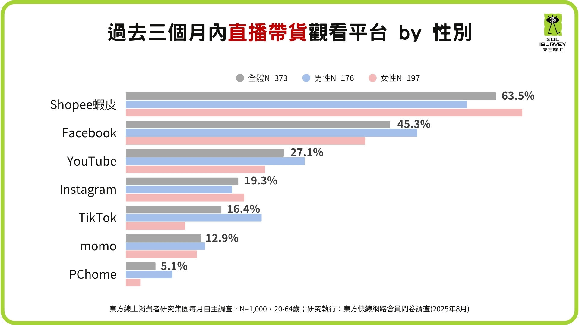 ▲▼網紅行銷與直播購物調查。（圖／東方線上提供）