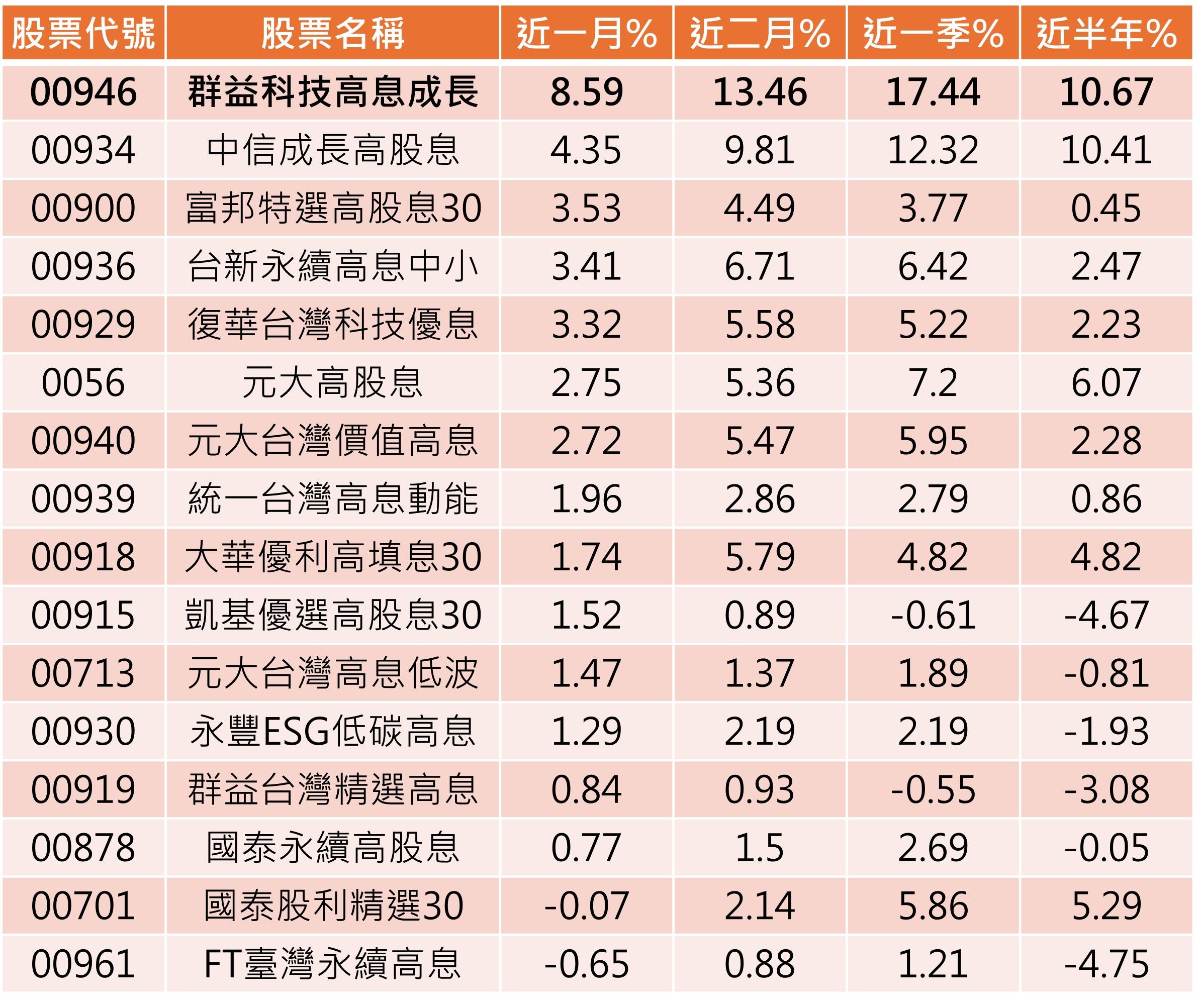 ▲▼群益投信00946。（圖／業者提供）