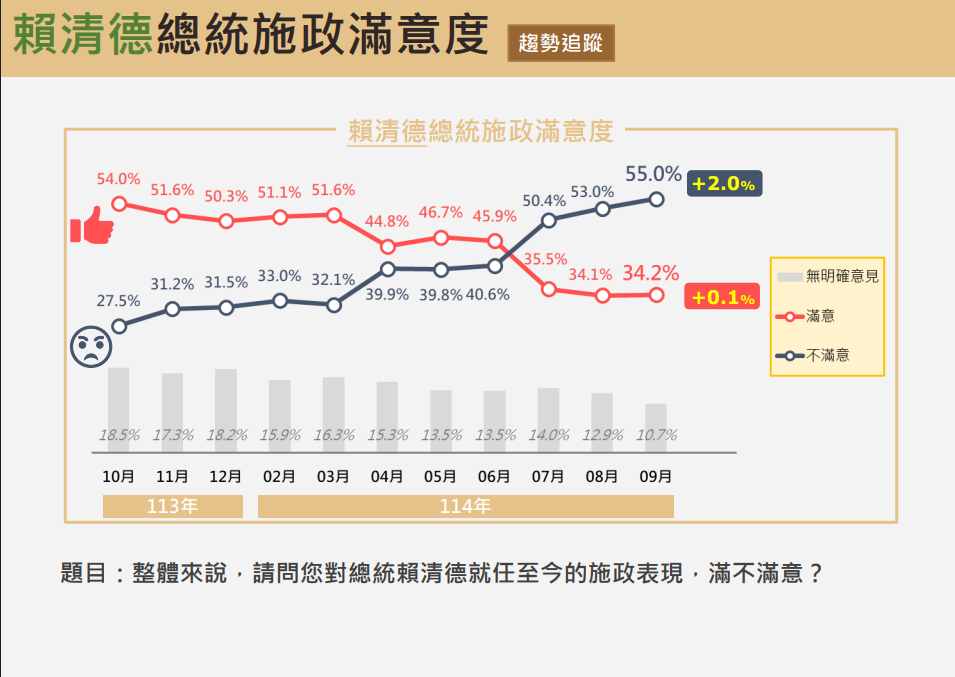 ▲▼震傳媒9月時事民調。（圖／震傳媒提供）