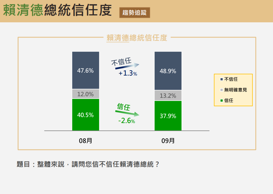 ▲▼震傳媒9月時事民調。（圖／震傳媒提供）