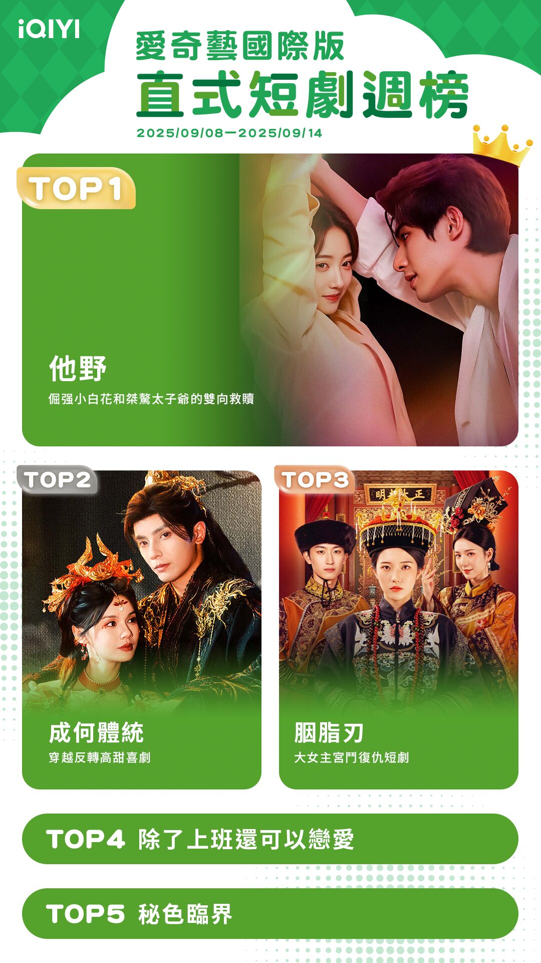 ▲▼iQIYI短劇收視週榜（9/8-9/14）。（圖／iQIYI提供）