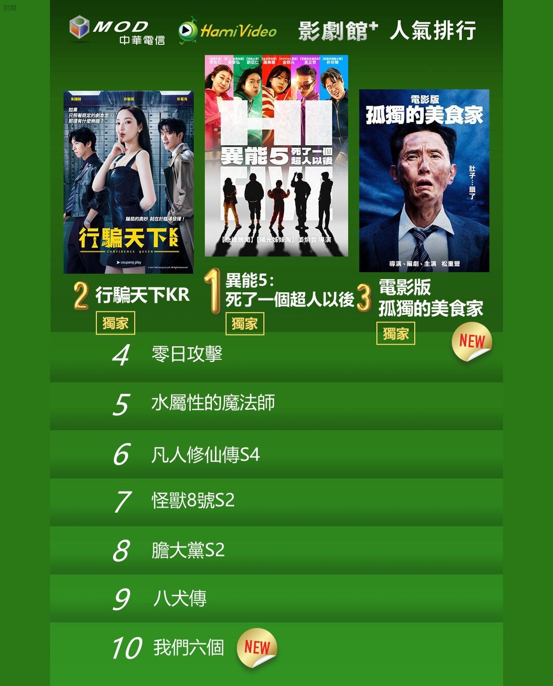 ▲▼Hami Video收視週榜（9/8-9/14）。（圖／Hami Video提供）