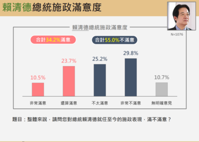 震傳媒民調/賴清德不滿意度55%創新高! 本命區台南剩37.2%滿意
