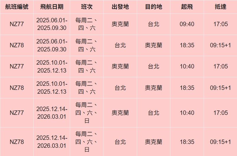 ▲▼奧克蘭機場轉機。（圖／部落客飛天璇的口袋授權提供）