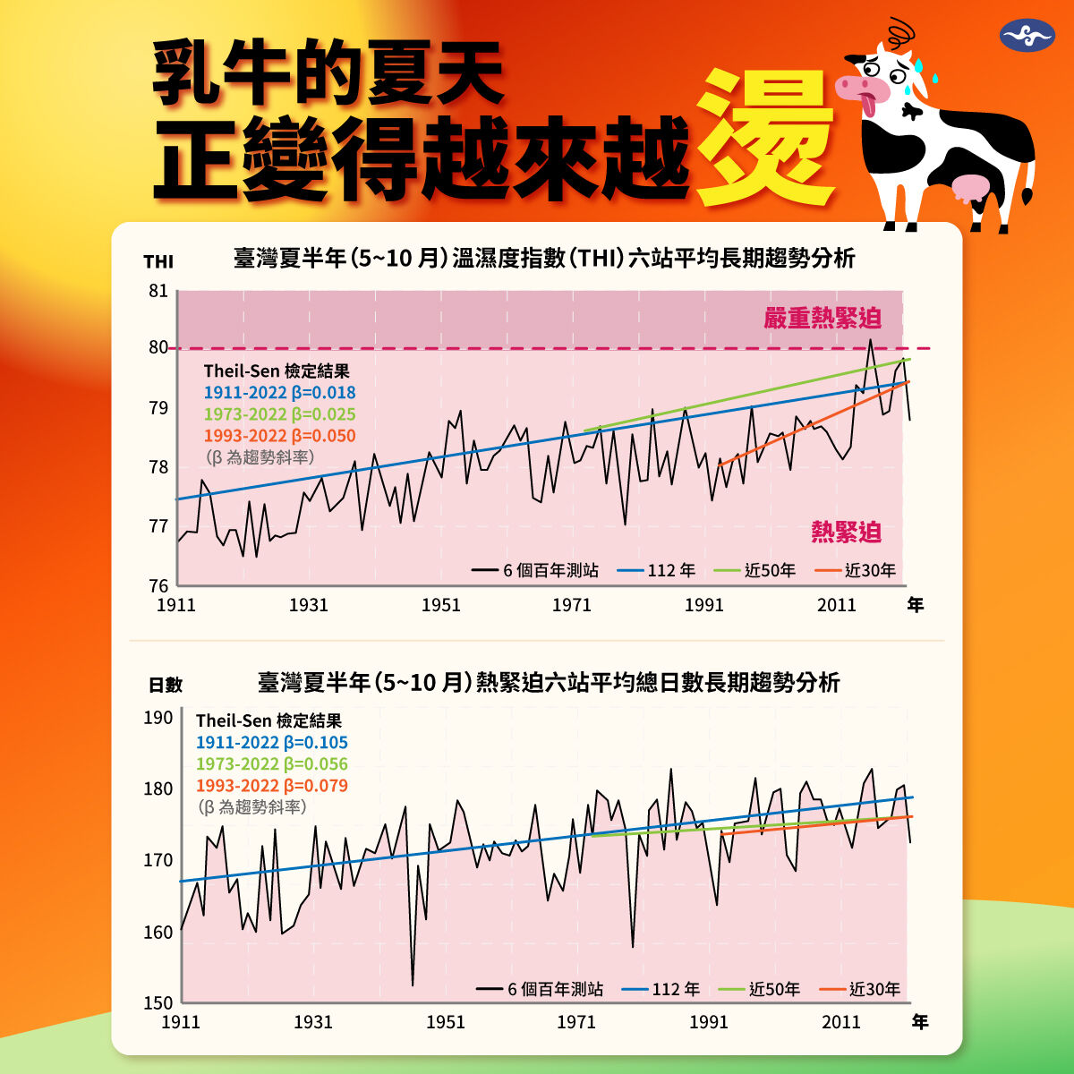 ▲▼台灣乳牛熱緊迫發生日數有明顯上升趨勢。（圖／氣象署提供）