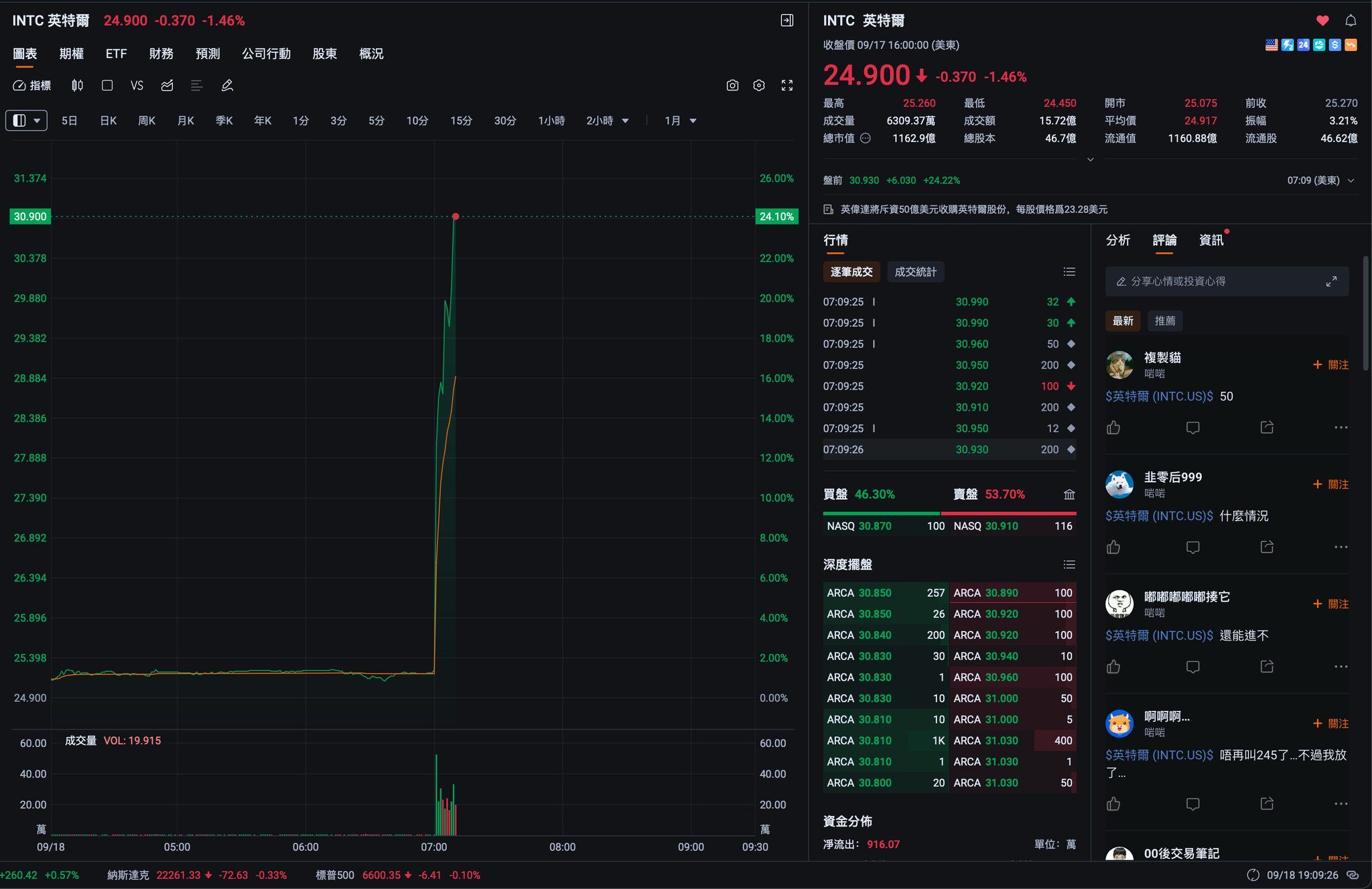 ▲輝達執行長黃仁勳宣布斥資50億美元入股英特爾。（圖／翻攝畫面）