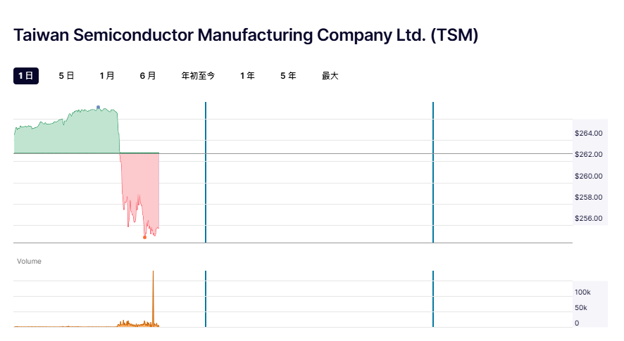▲台積電ADR盤前。（圖／翻攝nasdaq.com）