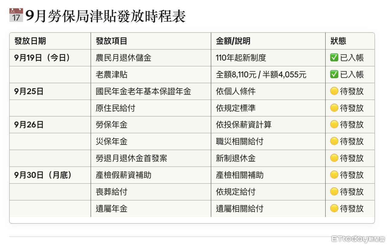 ▲▼勞保局津貼發放時程。（表格／ETtoday製）