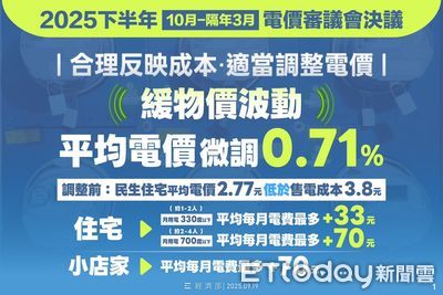 10月漲電價懶人包　小家庭每月電費多繳33元