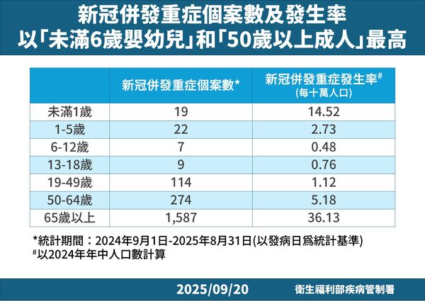 ▲▼新冠併發重症個案數及發生率以「未滿6歲嬰幼兒」和「50歲以上成人」最高。（圖／疾管署提供）
