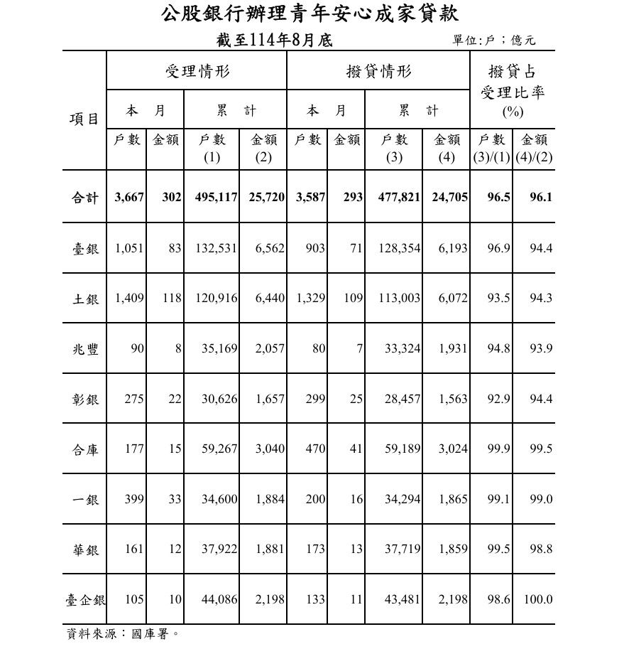 ▲▼8月底新青安受理撥貸情形。（圖／財政部國庫署）