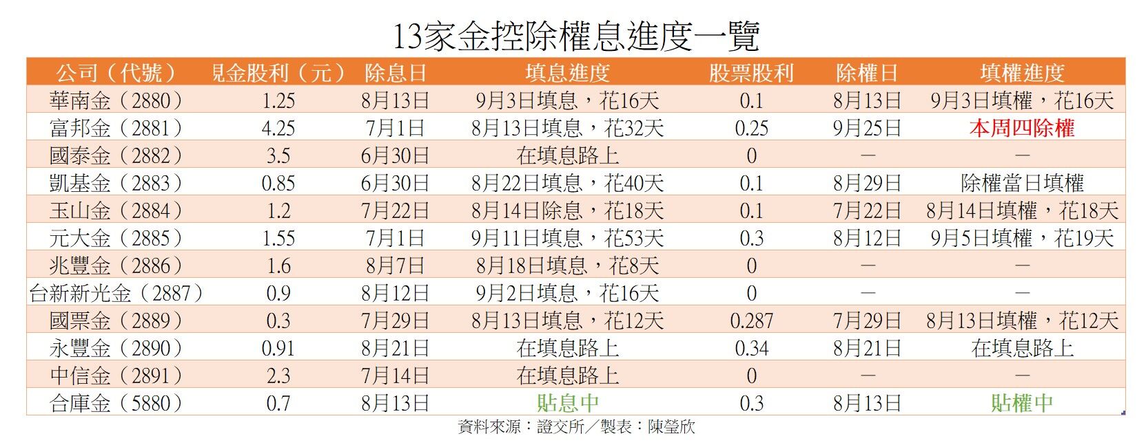 ▲▼金控除權息進度。（圖／陳瑩欣製表）