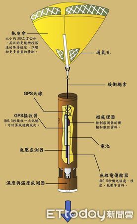 ▲▼樺加沙風王登基　氣象署13000公尺「投落飛機」追風觀測。（圖／中央氣象署）