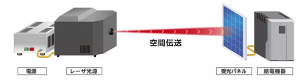 ▲▼ 日本NTT、三菱重工研發空中電纜。（圖／取自三菱重工）